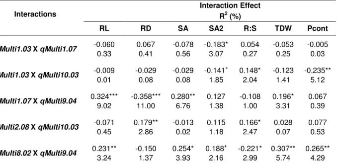 Table 5 Epistatic interactions for root morphology traits, total seedling dry weight and  P content evaluated in low-P conditions 