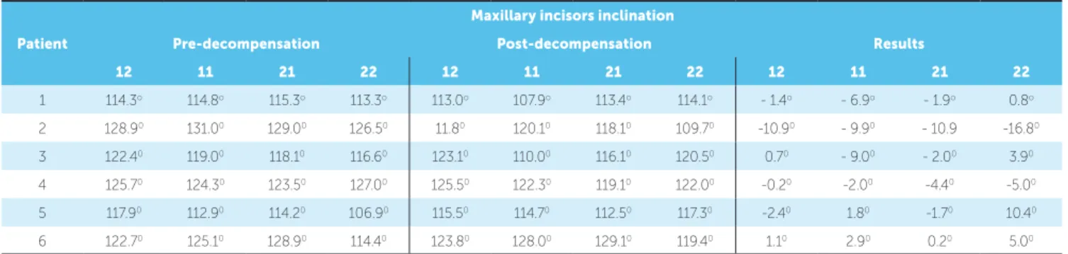 Table 1 - Measurement of maxillary incisors inclination pre- and post-orthodontic decompensation.