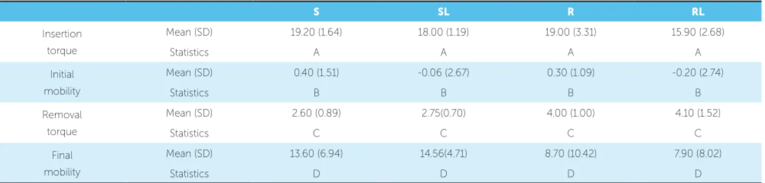 Table 2 - Inter mini-implant distance values for smooth and rough mini-implants with load.