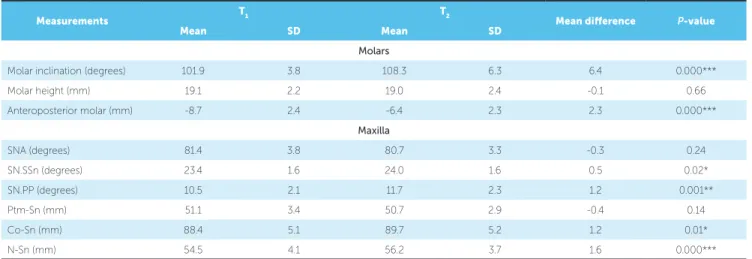 Table 1 - Means, standard deviation, mean difference and Student’s t-test comparing initial (T 1 ) and control (T 2 ) values in Group 1 (CH) (n = 20).