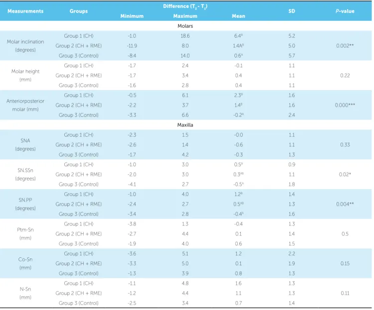 Table 4 - Minimum and maximum differences, means, standard deviation and one-way analysis of variance supplemented by Tuke’s multiple comparisons test  comparing groups at two intervals