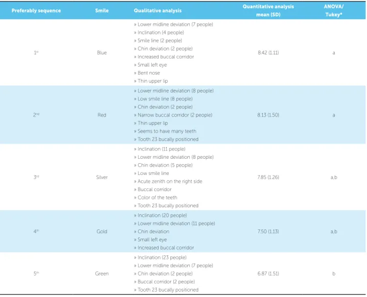 Table 2 - Perception of dentists.