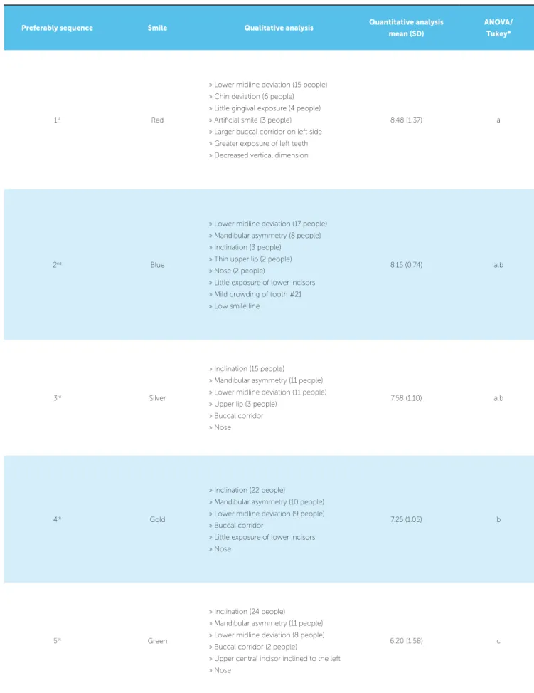 Table 3 - Perception of orthodontists.
