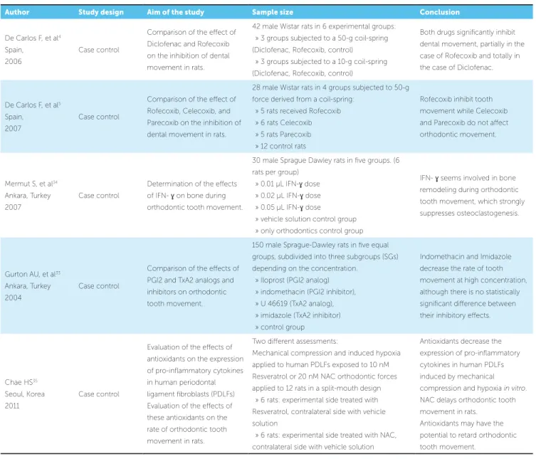 Table 4 - Articles related to other molecules (OMs) enclosed in the present review according to the inclusion/exclusion criteria.