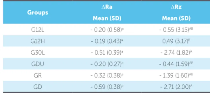 Table 3 - Mean and standard deviation (SD) for initial and final Rz and results  of paired t-test.