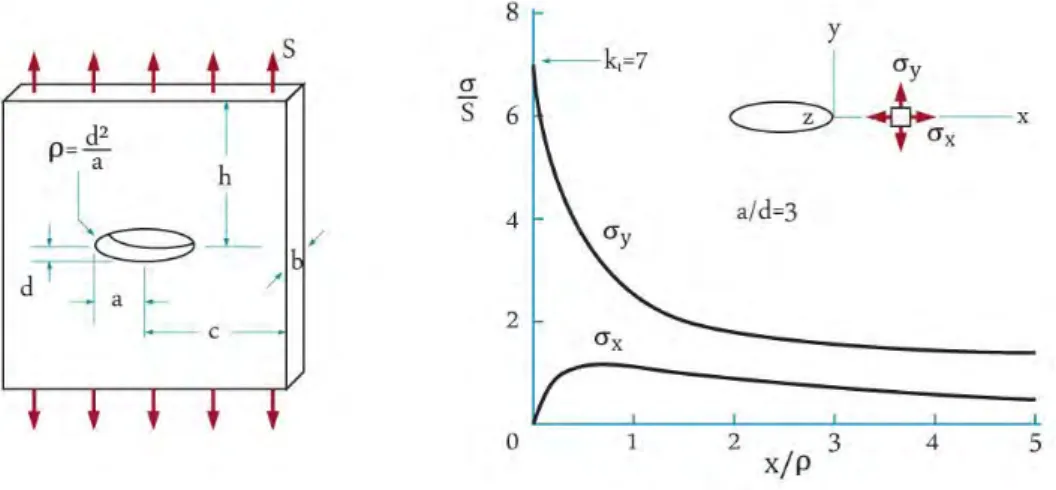 Figura 2.3 – Comportamento do fator de concentração de tensões em uma placa plana com furo  elíptico