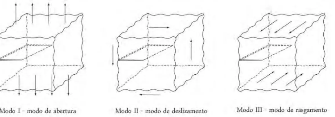 Figura 2.5 – Modos de carregamento representados em elementos de tensão. Fonte: Zehnder (2010)  [adaptado]