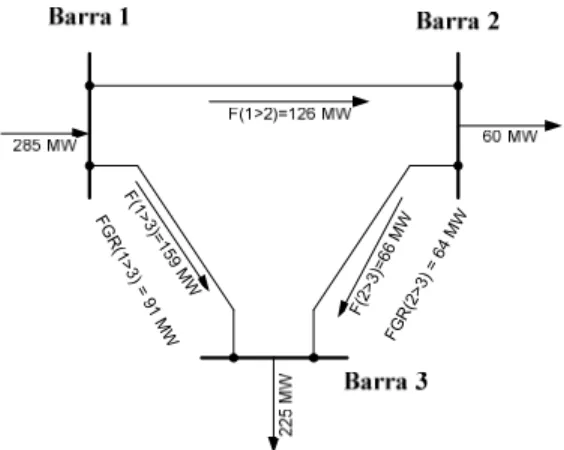 Figura 4.3: Sistema de três barras com despacho de FGR. 