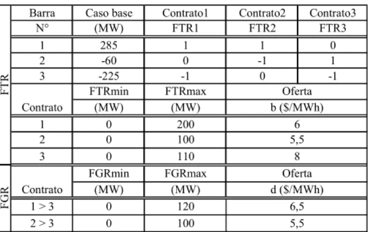 Tabela 4.7: Dados de entrada do sistema de três barras com ofertas de FTR e FGR. 