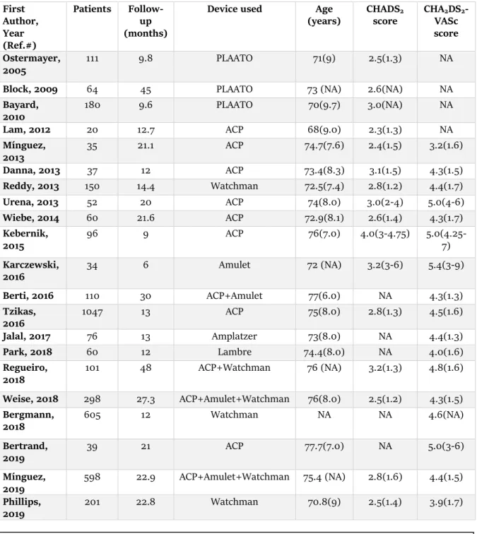 Table 1- Baseline characteristics of included studies  First  Author,  Year  (Ref.#)  Patients  Follow-up  (months) 