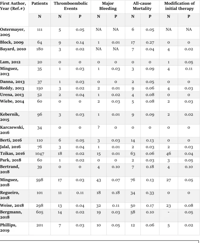 Table 2- Clinical outcomes of included studies  First Author,  Year (Ref.#)  Patients  Thromboembolic Events  Major  Bleeding  All-cause  Mortality  Modification of initial therapy  N  N  P  N  P  N  P  N  P  Ostermayer,  2005  111  5  0.05  NA  NA  6  0.0