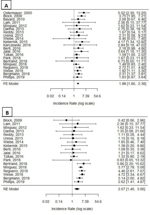 Figure  2-  A  and  B.  Forrest  Plots  depicting  adjusted  incidence  rates  of  clinical  outcomes