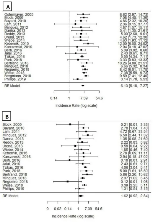 Figure  3-  A  and  B.  Forrest  Plots  depicting  adjusted  incidence  rates  of  clinical  outcomes