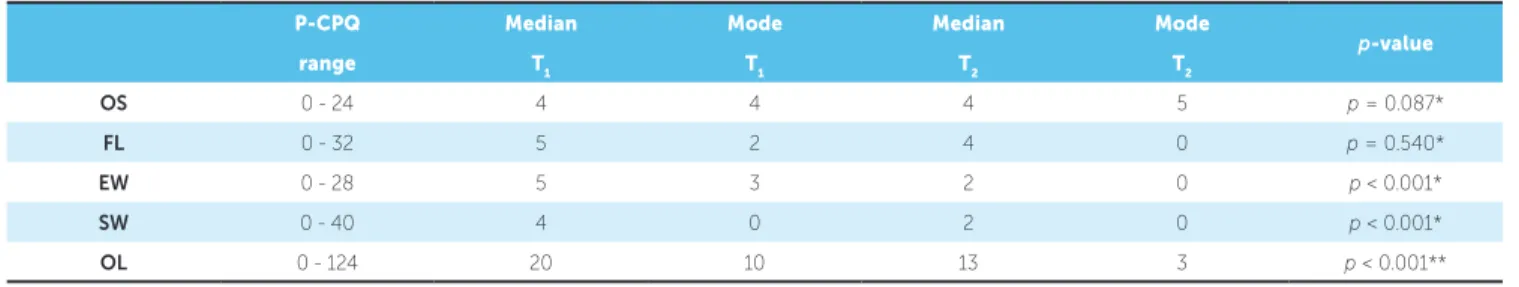 Table 2 - Comparison of medians and modes of subscales scores and overall score at T 1  and T 2  among patients.