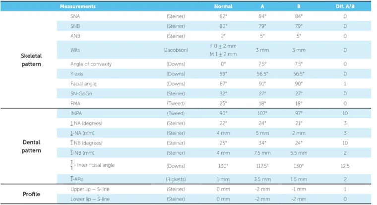 Table 1 - Initial (A) and final (B) cephalometric values.