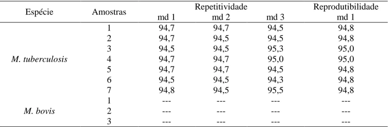 Tabela  9  Variação  da  temperatura  do  pico  de  melting  apresentados  nos  testes  de  robustez  para  qPCR- qPCR-Mtub-115