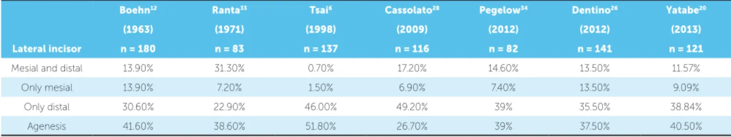 Table 1 - Prevalence of numerical/positional situations for maxillary lateral incisors in patients with cleft lip/alveolus and complete cleft lip and palate.
