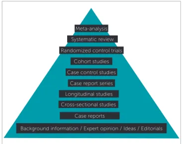 Figure 1 - The evidence pyramid.