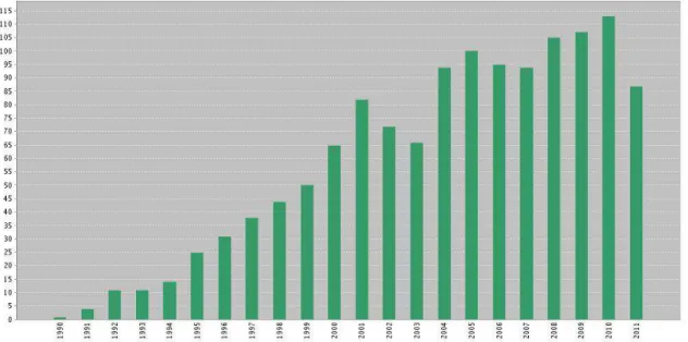 Figura 1.2: Número de publicações por ano, dados de 1990 até 2011. Fonte: Web of Science