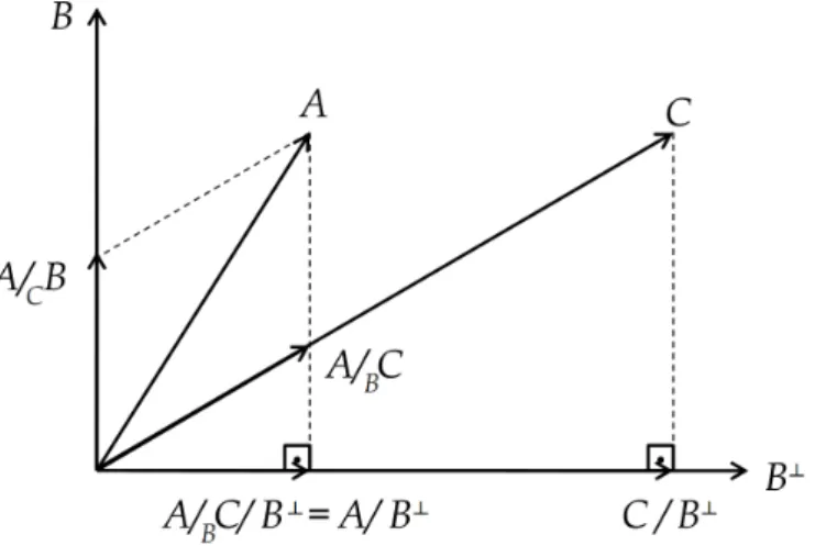 Figura 2.3: Interpretação da projeção oblíqua em um espaço de dimensão j = 2.