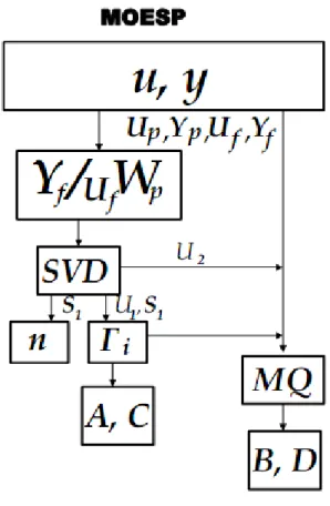 Figura 3.7: Diagrama esquemático do procedimento para identificação por subespaços para o método MOESP.