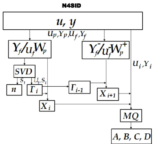 Figura 3.8: Diagrama esquemático do procedimento para identificação por subespaços para o método N4SID.