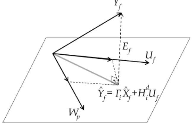 Figura 4.1 resume o que foi dito sobre a projeção ortogonal apresentada na equação (4.10).