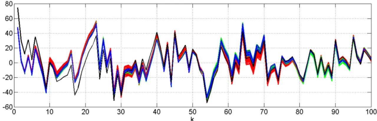 Figura 4.5: Validação por simulação livre dos modelos obtidos para o circuito RLC. (-) em preto, saída do sistema em volts