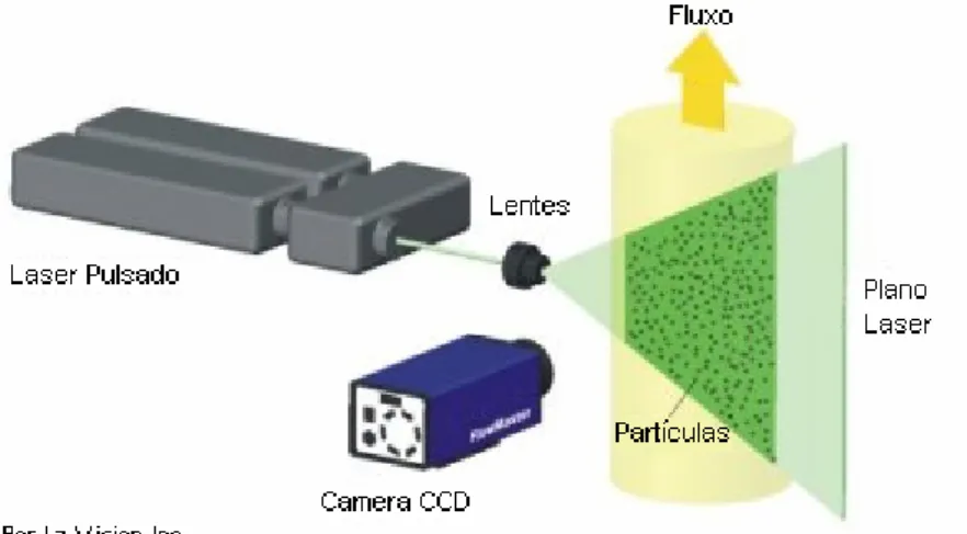 Figura 3.2 – Esquema de montagem experimental para PIV (Por La Vision Inc.). 