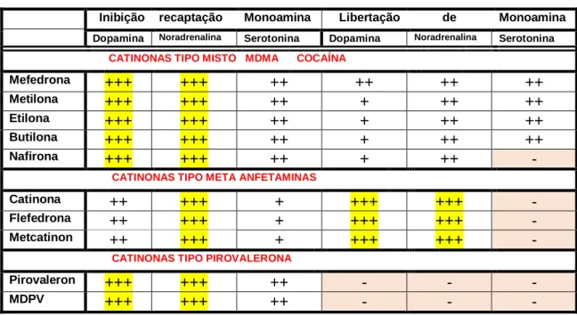 Tabela 2: Classificação das diferentes catinonas de acordo com o seu potencial relativo de inibição de  recaptação e libertação das monoaminas 19,20 