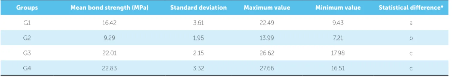 Table 2 displays descriptive analysis and ANOVA/