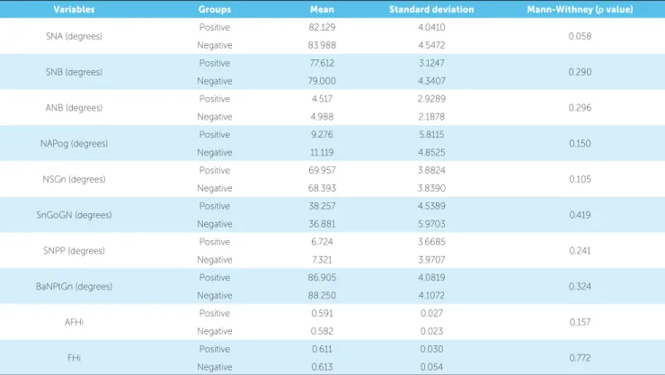 Table 4 - Comparative analysis between positive (MCO ≥ 66.7%) and negative groups (MCO < 66.7%) in relation to the radiographic variables.