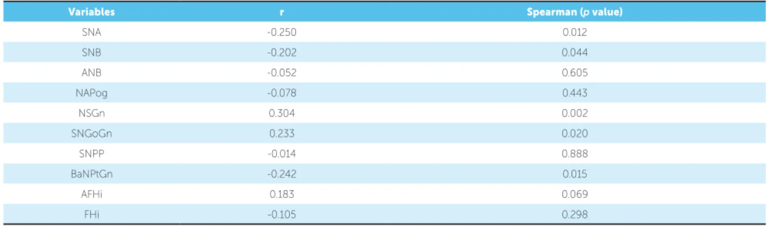 Table 5 - Correlation coefficient (r) between radiographic variables and MCO.
