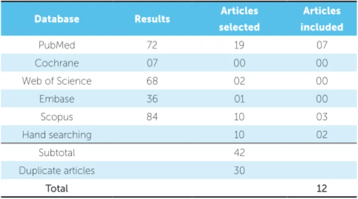 Table 1 - Database research results.