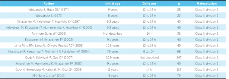 Table 3 - Justification for inclusion of selected articles. 