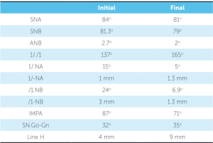 Table 1 - Initial and final cephalometric measures.