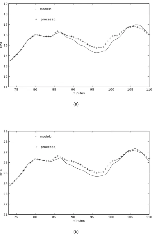 Figura 5.7. Comparação entre os valores dos dados de validação do teste t25 e os valores produzidos pela simulação do modelo m1o: (a)  pressão  no  ponto  superior  na  seção  de concentração (y 1 );          (b) pressão no ponto inferior na seção de conce