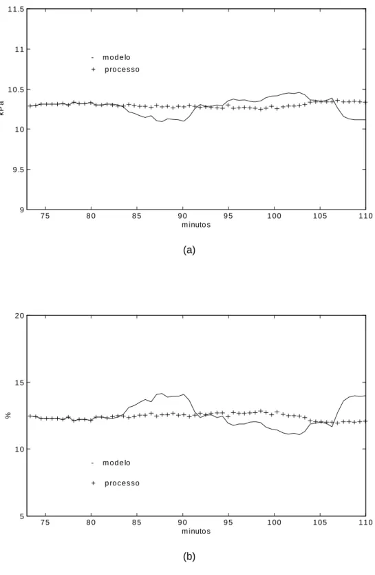 Figura 5.8. Comparação entre os valores dos dados de validação do teste t25 e os valores produzidos pela simulação do modelo m1o: (a) diferença entre a pressão no ponto inferior e a pressão no ponto superior na seção de concentração (y 2 -y 1 );          (