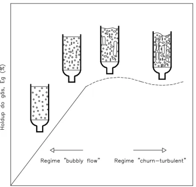 Figura 2.2: Relação entre a velocidade superficial específica do ar e o holdup.