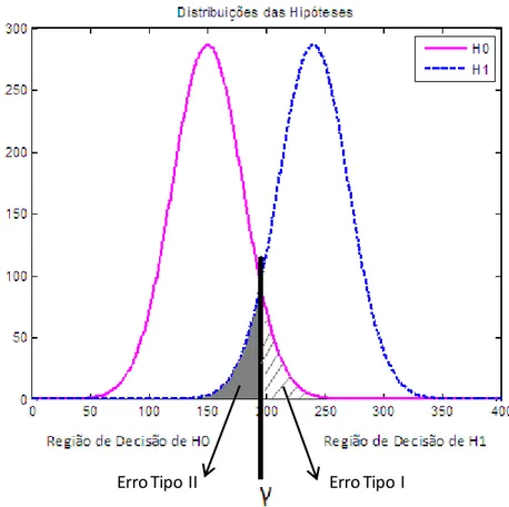 Figura 3.3: Identificação das Regiões de Decisão e Tipos de Erro para o Teste de Hipóteses  Binário 