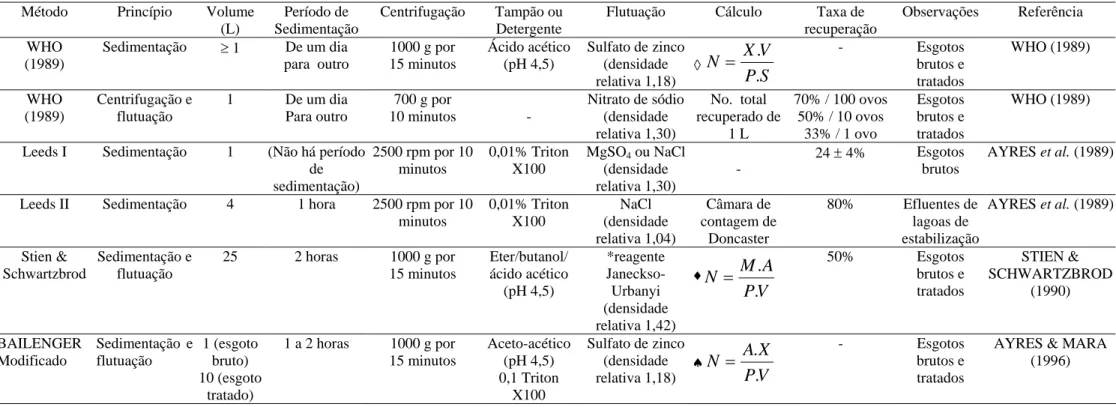 Tabela 3.3 - Principais métodos para enumeração de ovos de helmintos em esgotos 