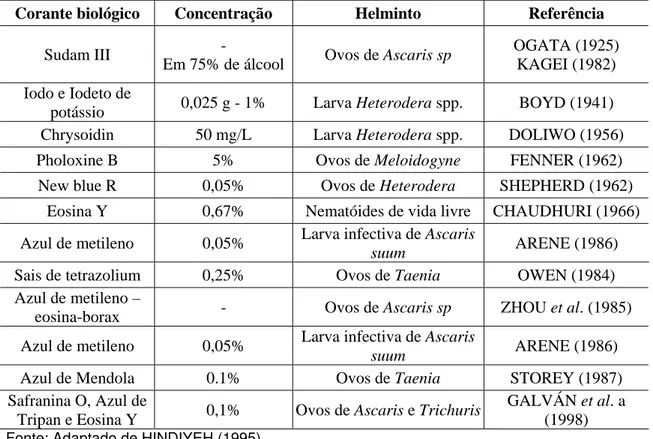 Tabela 3.5 - Corantes utilizados para distinguir larvas e ovos de helmintos vivos e mortos 
