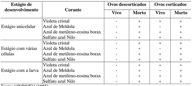 Tabela 3.7 - Incorporação e exclusão de corantes biológicos em ovos de  Ascaris suum