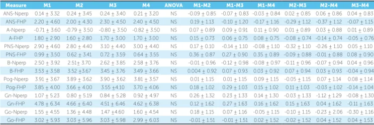 Table 1 - Mean and standard deviation (in millimeters) of differences in horizontal (NPerp) and vertical (FHP) cephalometric measurements among Björk structural (M1),  Steiner SN line (M2), Ricketts N-Ba line at N-point (M3) and Ricketts N-Ba at CC-point (
