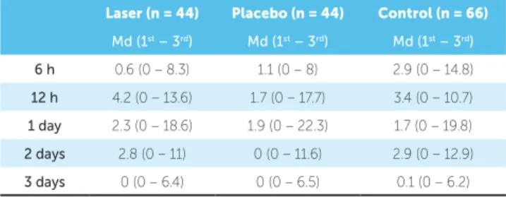 Table 3 - Median and median quartiles (1 st  - 3 rd ) of scores side by side with  laser, placebo and control sides applications in all periods analyzed.