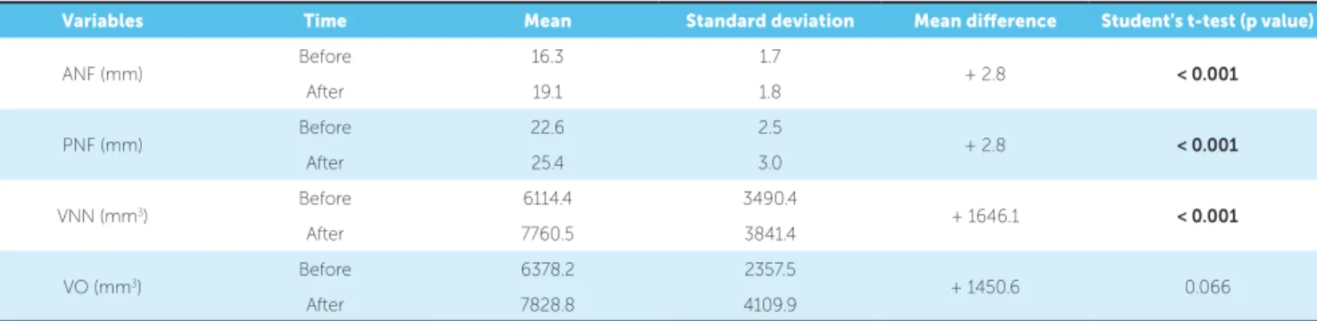 Table 1 - Comparison of ANF, PNF, VNN and VO before and after RME.