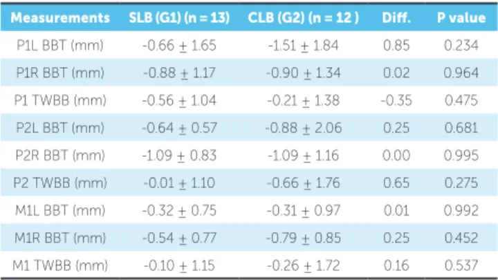 Table 4 - Means and standard deviation at the beginning of treatment (T 1 ) and  7 months after treatment onset (T 2 ) measured by CBCT and comparing CLB  and SLB groups.