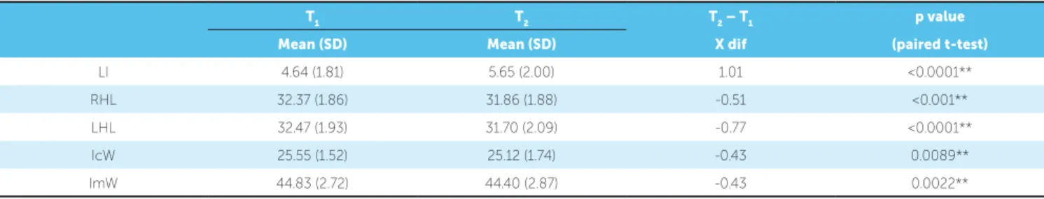 Table 2 - Regression analysis of changes in Little’s index at T 2 -T 1  (dependent variable) and the following independent variables: intercanine width (IcW), intermolar  width (ImW), Little’s index (LI) at T 1  and total arch length (TAL)