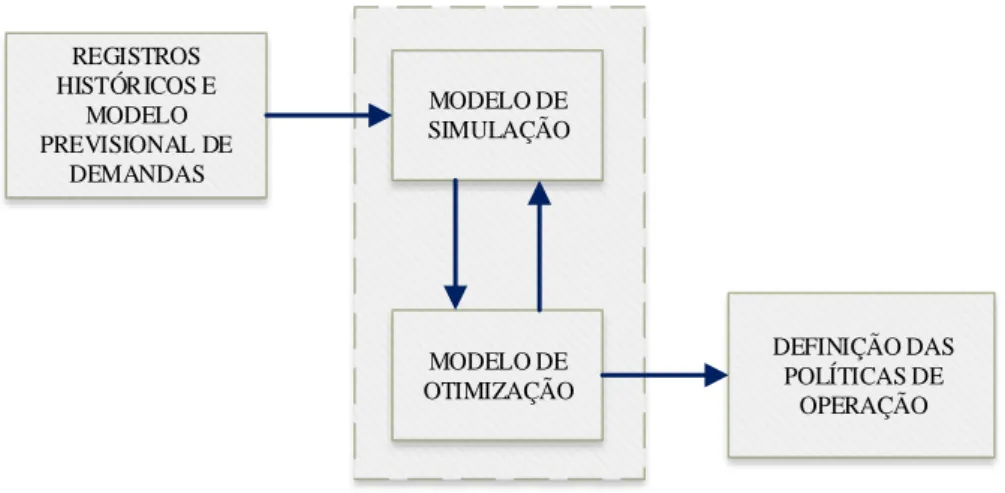 Figura 3.9 – Esquema de definição de políticas operacionais (Ribeiro, 2005) 