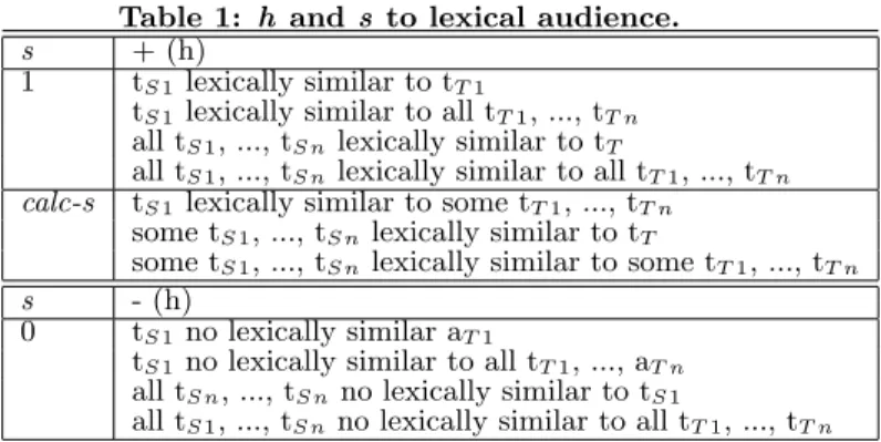 Table 1: h and s to lexical audience.